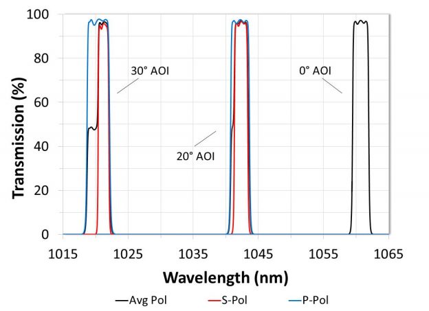 Graph demonstrating polarization-dependent shift using theory data for the same narrowband filter from figure 3.