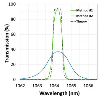 bandpass filters transmit a range of wavelengths while blocking the adjacent light on either side