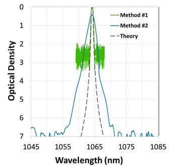 notch filters block a range of wavelengths while transmitting the light on either side