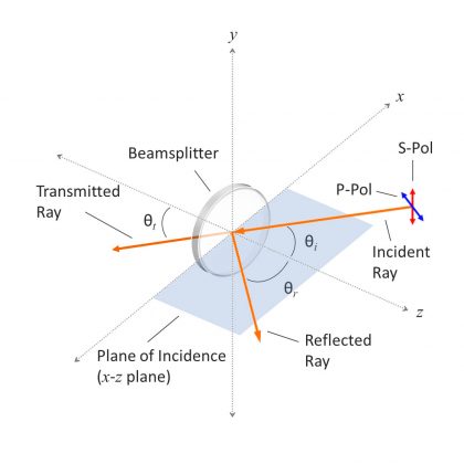 Diagram showing the plane of incidence relative to s-polarized and p-polarized light. In the Cartesian coordinate system, if the interface between incident media lies on the x-y plane, then the plane of incidence would be synonymous with the x-z plane.