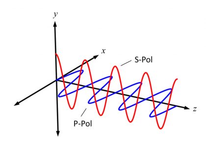 Diagram showing the plane of incidence relative to s-polarized and p-polarized light. In the Cartesian coordinate system, if the interface between incident media lies on the x-y plane, then the plane of incidence would be synonymous with the x-z plane.
