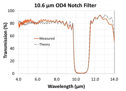 Measured vs. theory transmission spectra of a 10.6 um LWIR OD4 notch filter designed to block the CO2 laser line.