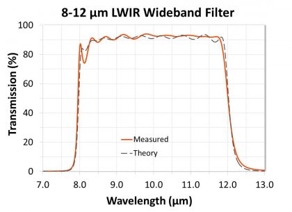 A wide band filter designed to filter and pass the important 8-12 micron LWIR window.