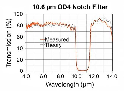 10.6 um IR Notch Filter Graph