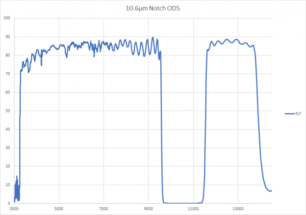 10600 Notch OD6 Alluxa Ge ZnS - FTIR