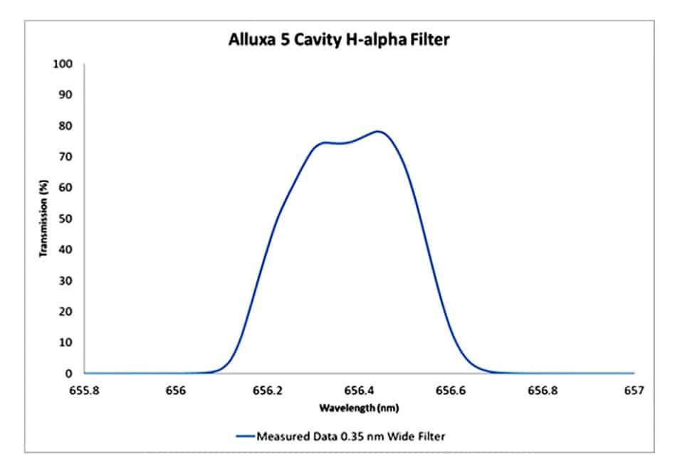 Alluxa 5 Cavity H-alpha Filter Alluxa 5 Cavity H-alpha Filter